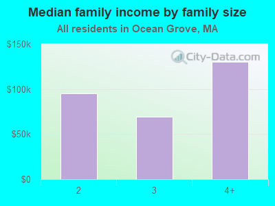 Median family income by family size