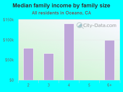 Median family income by family size