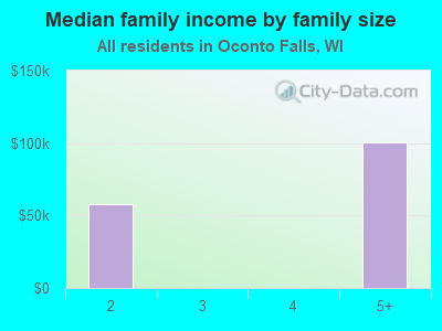 Median family income by family size