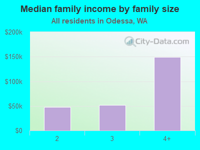 Median family income by family size