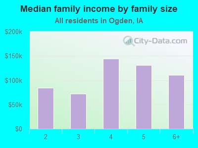 Median family income by family size