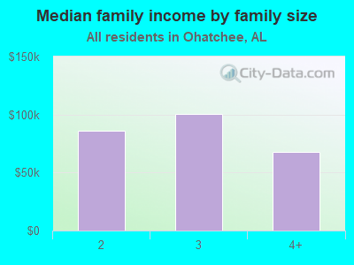 Median family income by family size