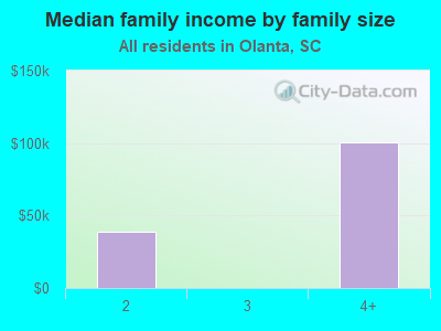 Median family income by family size