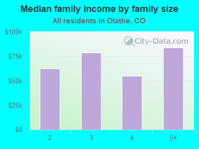 Median family income by family size