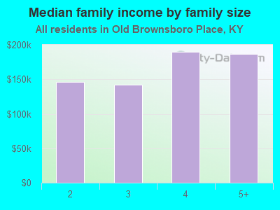 Median family income by family size