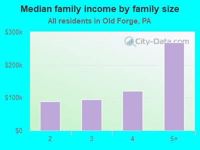 Median family income by family size