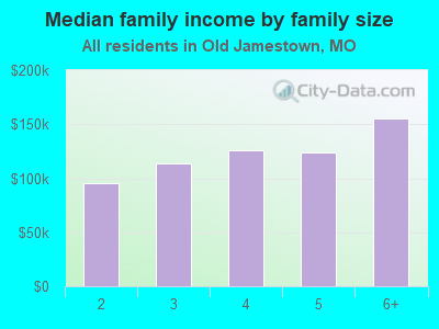 Median family income by family size