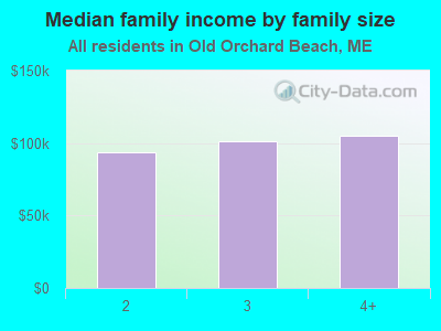 Median family income by family size