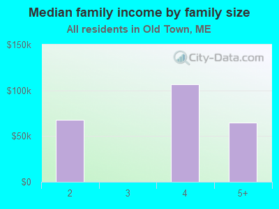 Median family income by family size