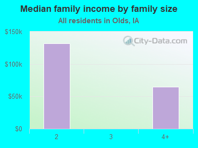 Median family income by family size