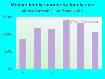 Median family income by family size