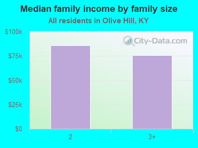 Median family income by family size