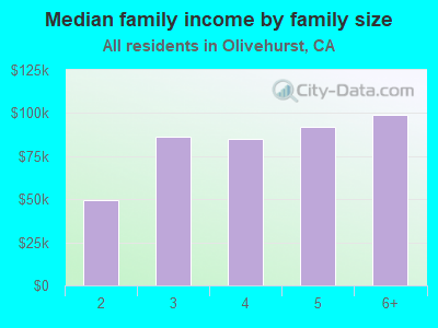 Median family income by family size