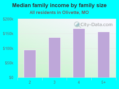 Median family income by family size