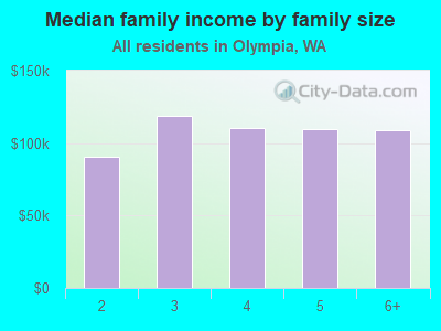 Median family income by family size