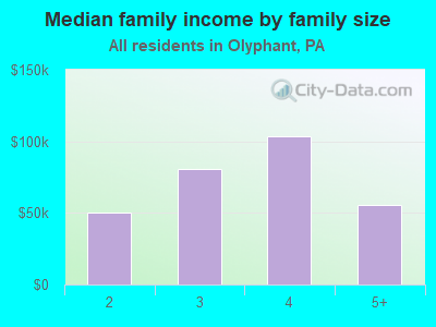 Median family income by family size