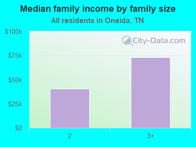 Median family income by family size