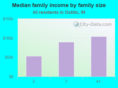 Median family income by family size