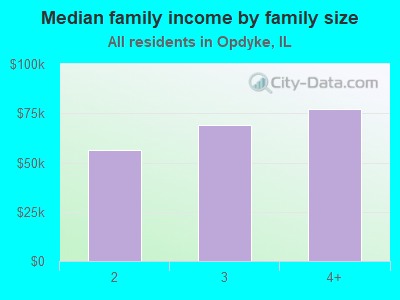 Median family income by family size