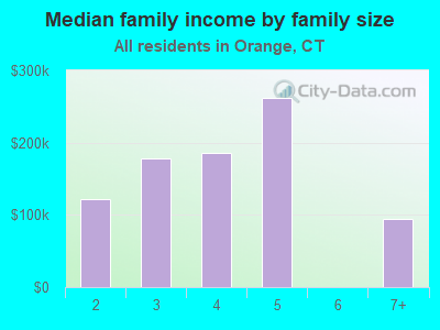 Median family income by family size