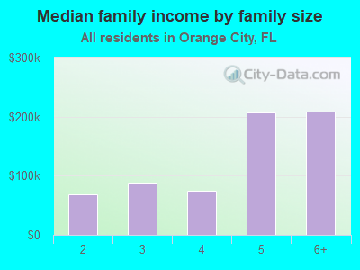 Median family income by family size