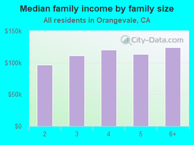 Median family income by family size