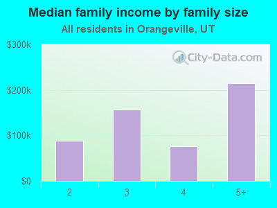 Median family income by family size