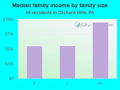 Median family income by family size