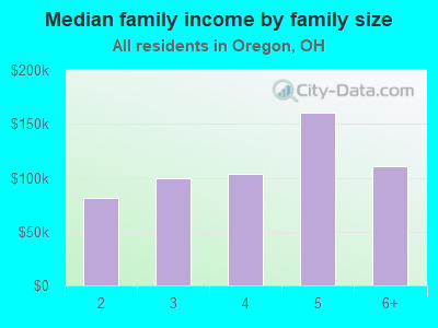 Median family income by family size