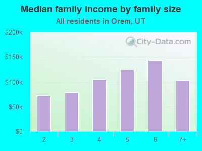 Median family income by family size