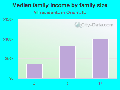 Median family income by family size