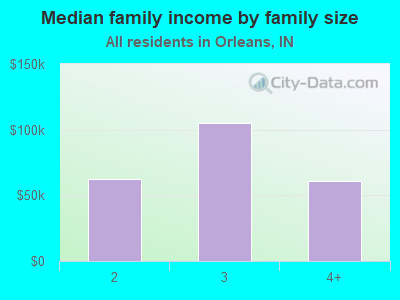 Median family income by family size