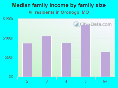 Median family income by family size