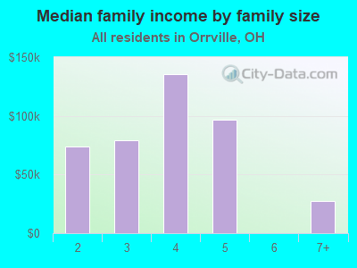 Median family income by family size