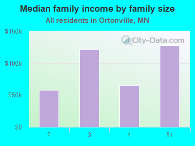 Median family income by family size