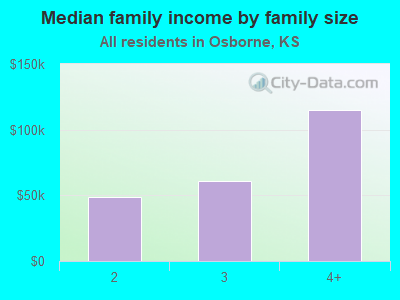 Median family income by family size