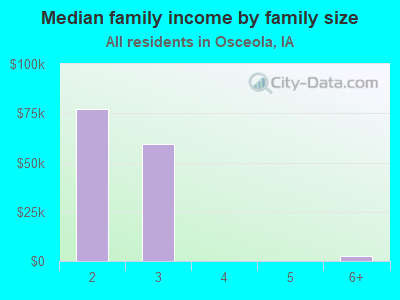 Median family income by family size