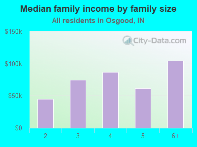 Median family income by family size