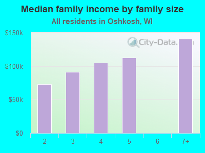 Median family income by family size