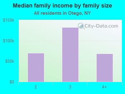 Median family income by family size