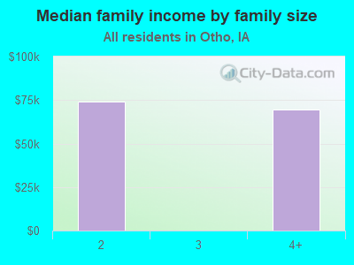 Median family income by family size