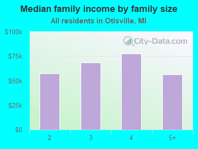 Median family income by family size