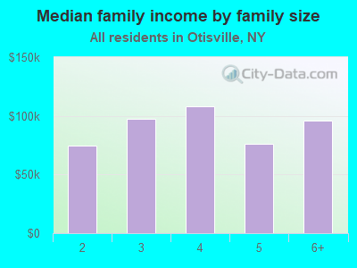 Median family income by family size