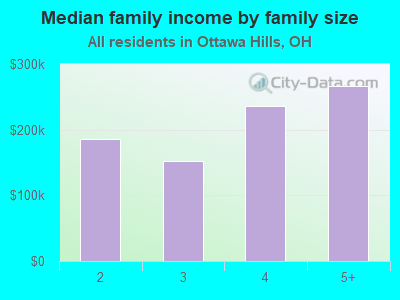 Median family income by family size