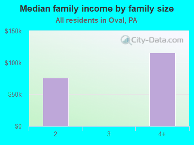 Median family income by family size