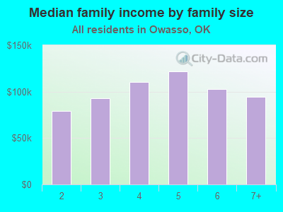 Median family income by family size