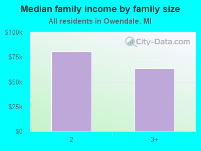 Median family income by family size