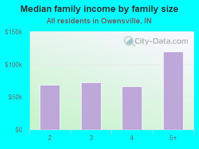 Median family income by family size