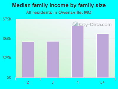 Median family income by family size