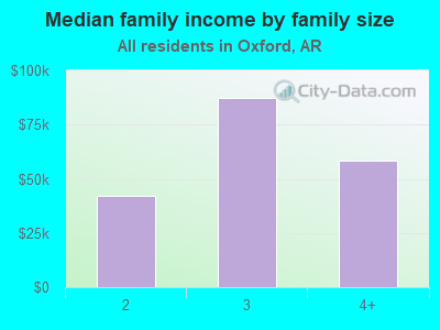 Median family income by family size